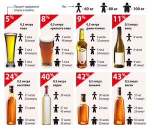Сколько пиво выходит из организма женщины