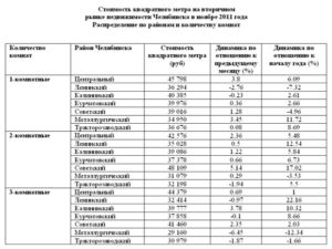 Сколько квадратов на 1 человека положено