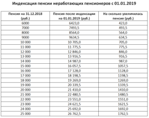 Сколько прибавят феврале. Пенсия после индексации по годам. Минимальный размер пенсии в Москве. Минимальная пенсия для неработающих пенсионеров. Индексация пенсии с 2015 года для неработающих пенсионеров таблица.