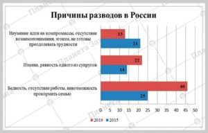 Браки И Разводы В России Статистика 2021