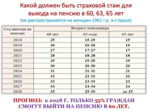Сколько Нужно Стажа Для Выхода На Пенсию В Белоруссии В 2021