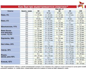 Сколько из организма выходит 100 грамм водки