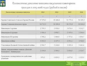 Сколько Платят Героям России В Месяц В 2021 Году