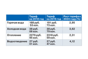 Сколько Стоит Горячая Вода За 1 Куб В 2021 Году В Томске С Июля
