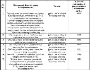 Тарифы На Содержание И Текущий Ремонт На 2021 Год В Московской Области