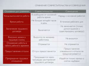 Совмещение и совместительство в чем разница украина