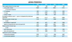 Детские Дома Статистика Количество