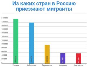 В России Сколько Эмигранты Из Узбекистана 2021 По Шиферу