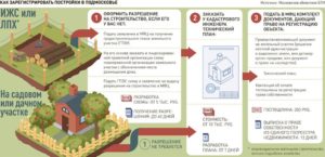 Как Получить Разрешение На Строительство Дома На Своем Участке 2021 Лпх