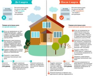 Как Зарегистрировать Построенный Дом На Участке Лпх В 2021 Году