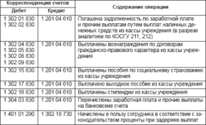 Бухгалтерская Проводка В Бюджетном Учете По Удержанию Профвзносов Из Зарплаты С Кэк В 2021 Году