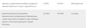 Сколько Платят Героям России В Месяц В 2021 Году