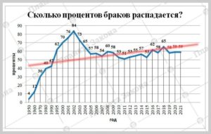 Браки И Разводы В России Статистика 2021