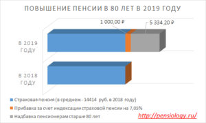 Доплата За 80 Лет В Беларуси