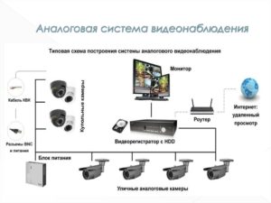 Дооборудование Системы Видеонаблюдения В Бюджетном Учреждении