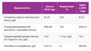 Доплата Инвалидам 2 Группы К Пенсии По Старости В 2021 Году В Москве