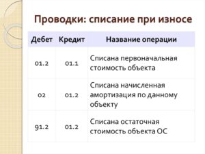 Списание первоначальной стоимости основных средств проводка