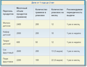 Молочная Кухня Что Положено Московская Область 2021 Таблица