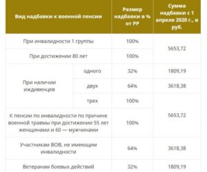 Будут Ли Получать Пенсию Работающие Пенсионеры В 2021 Году В России