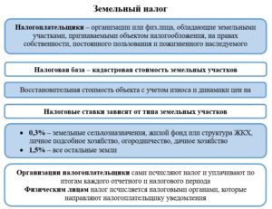 5 % Расчет Ндс В 2021 При Реализации Земельного Участка