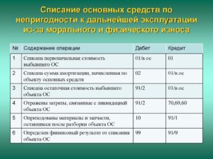 Списание первоначальной стоимости основных средств проводка