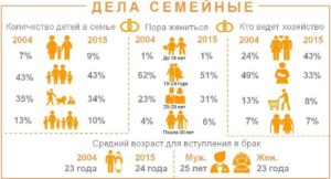 Сколько Человек В Среднестатистической Семье В России