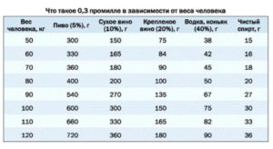 Сколько промилле алкоголя разрешено в россии