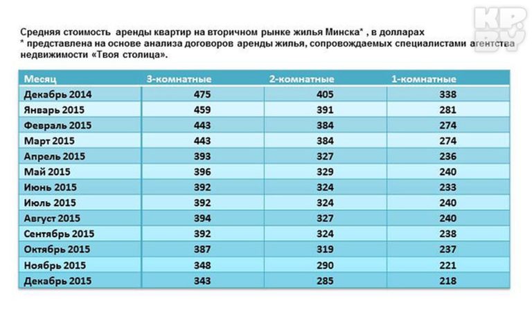 Сколько Стоит Наем Жилья В Муниципальной Квартире В Москве 2021 Июль