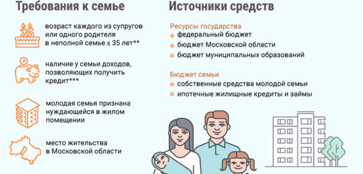 Молодая Семья Программа 2021 Условия Москва