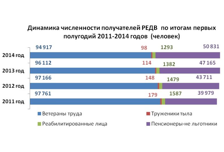 Количество ветеранов труда в россии на 2021 год график