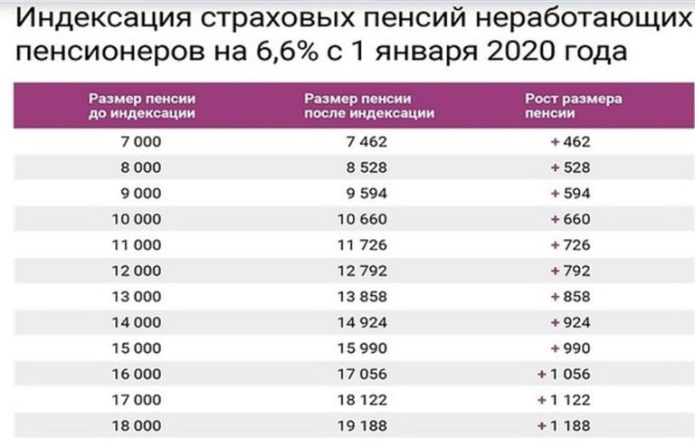 Повышение Зарплаты Почта России В 2021 Году В России Последние Новости