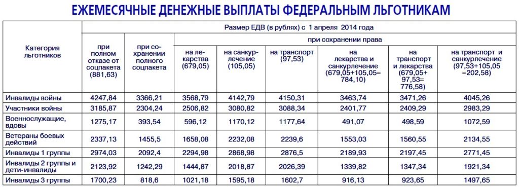 В Каком Размере Минимальная Пенсия Должна Быть Если Отказался От Соцпакета