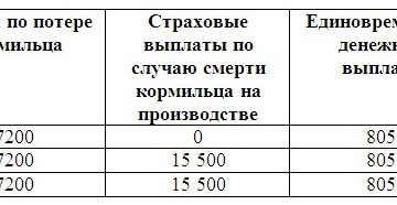 Когда придет пенсия по потере. Социальная стипендия по потере кормильца. Социальная стипендия по потере кормильца в университете. Положена ли социальная стипендия по потере кормильца. Сколько социальная стипендия по потере кормильца.