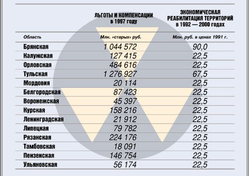 Сколько Платят Чернобыльские В Месяц В Тульской Области