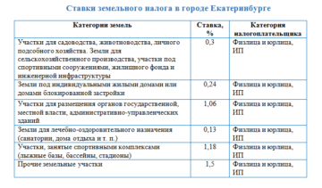 Земельный Налог В Московской Области В 2021