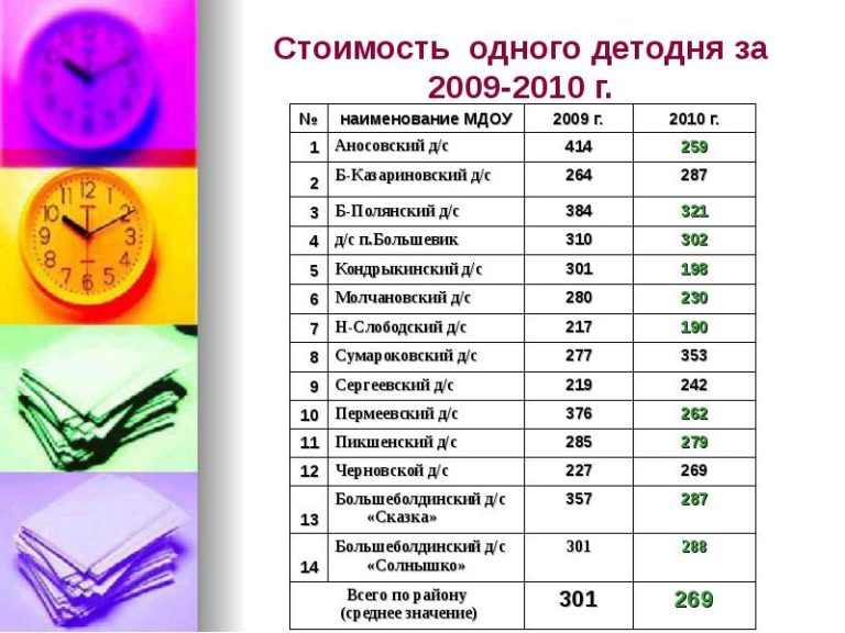 Сколько Стоит Детодень В Детском Саду В Москве 2021
