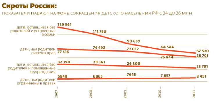 Сироты В России Статистика