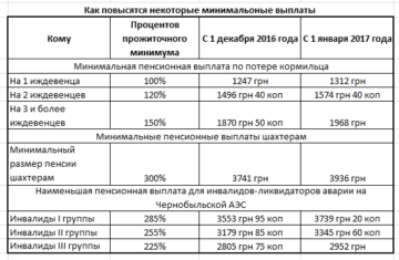 Какую пенсию получают чернобыльцы в россии в 2021 году