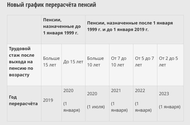 Будут Ли Получать Пенсию Работающие Пенсионеры В 2021 Году В России