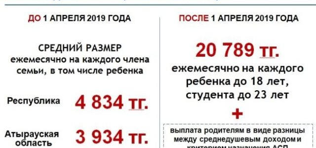 Адресная Помощь В Свердловской Области В 2021 Году Сумма Малоимущим