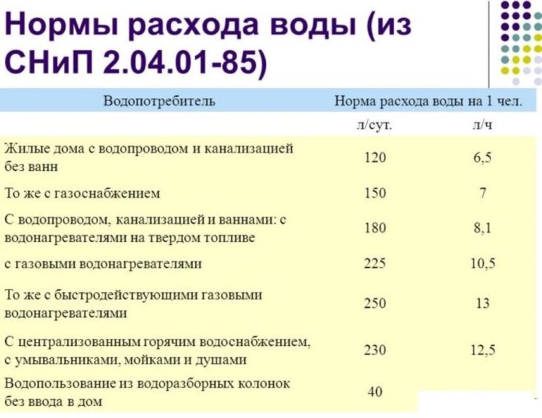 566нормативы По Воде На 1 Человека В Москве