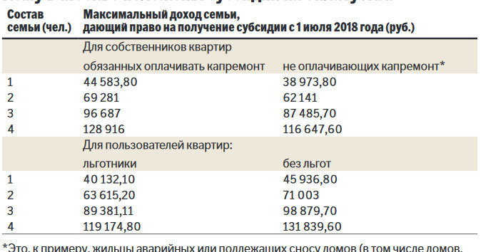 Жилищные Субсидии В Московской Области В 2021