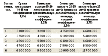 Финансирование Детских Пособий Таблицы Ульяновск