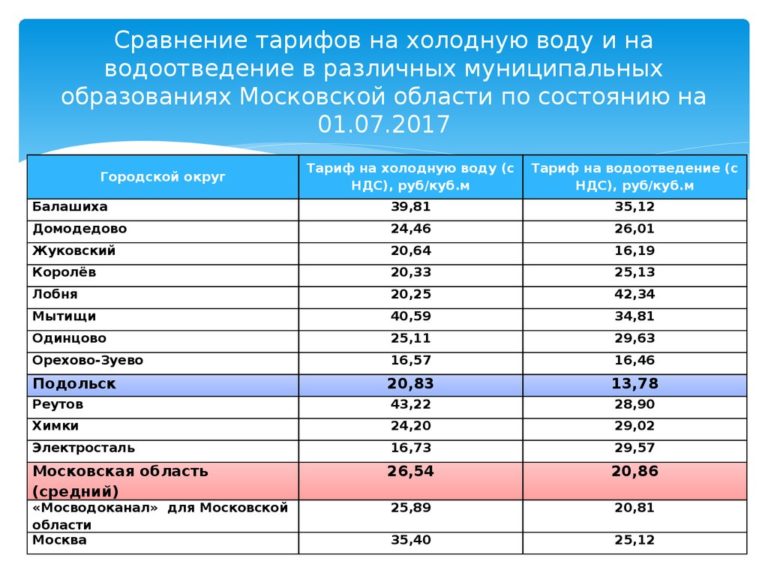 Горячая Вода Цена За Куб Московская Область С 1 Июля