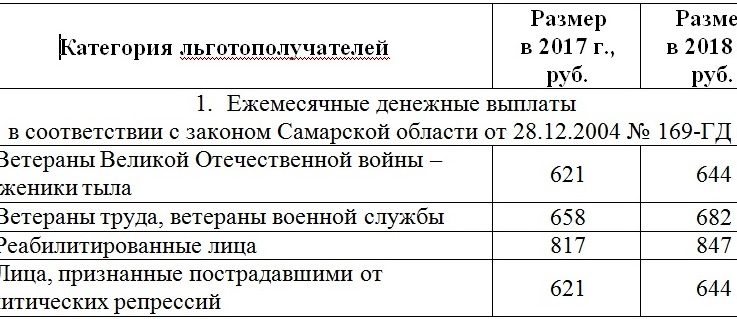 Ежемесячные Выплаты Ветеранам Труда В Астрахани