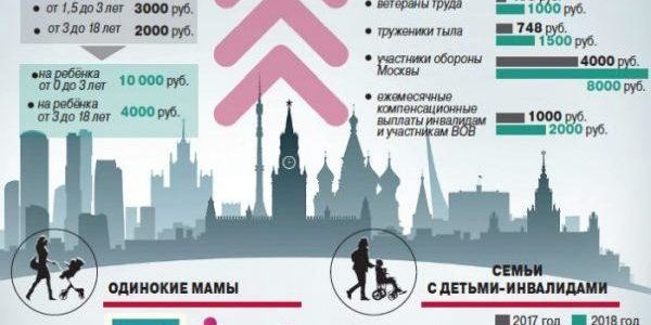 Льготы Для Малоимущих Семей В 2021 Году В Москве