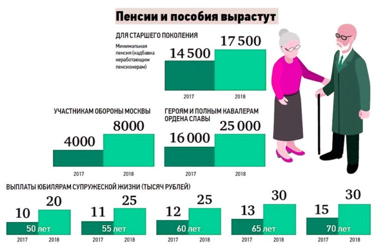Социальная Выплата Неработающим Пенсионерам В Москве