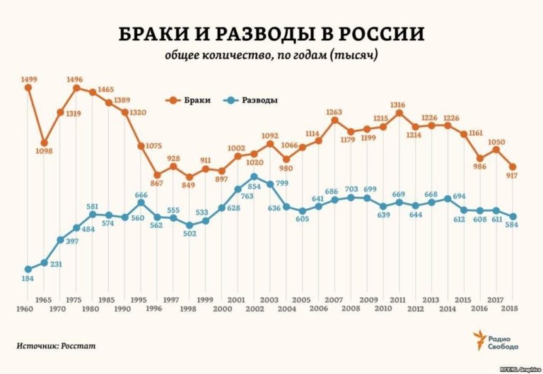 Статистика Разводов В России 2021 В Процентах
