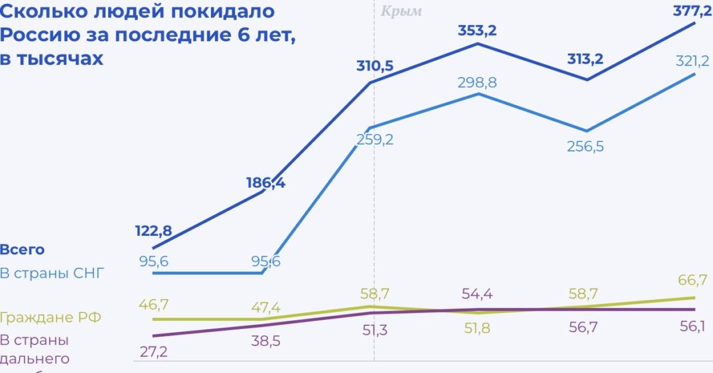 Сколько Людей Покинуло Россию В 2021