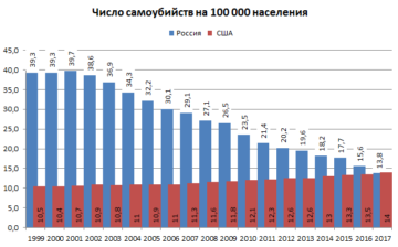 Сколько Суицидов В России Статистика 2021
